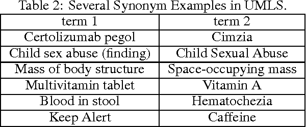 Figure 3 for Medical Synonym Extraction with Concept Space Models