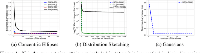 Figure 1 for Sinkhorn Barycenter via Functional Gradient Descent