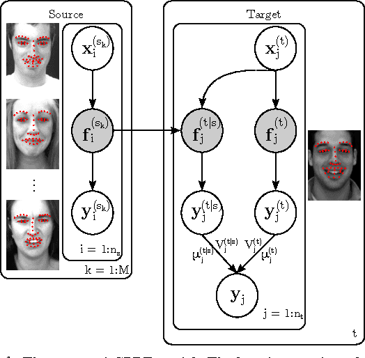 Figure 1 for Gaussian Process Domain Experts for Model Adaptation in Facial Behavior Analysis