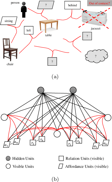 Figure 1 for COSMO: Contextualized Scene Modeling with Boltzmann Machines