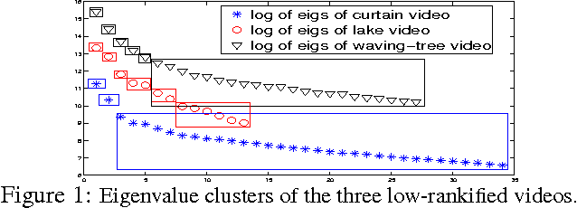 Figure 1 for Correlated-PCA: Principal Components' Analysis when Data and Noise are Correlated