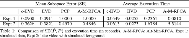 Figure 2 for Correlated-PCA: Principal Components' Analysis when Data and Noise are Correlated