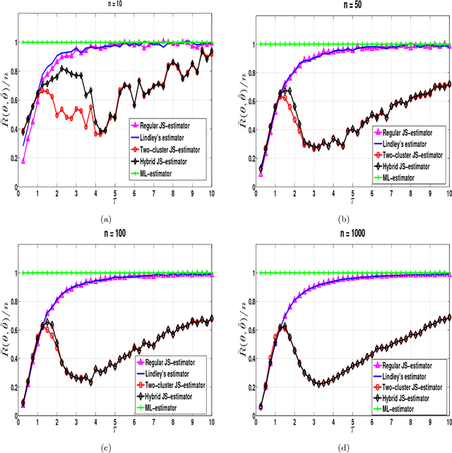 Figure 2 for Cluster-Seeking James-Stein Estimators
