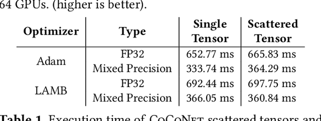 Figure 2 for CoCoNet: Co-Optimizing Computation and Communication for Distributed Machine Learning