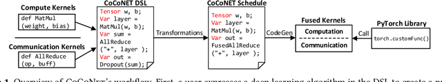 Figure 1 for CoCoNet: Co-Optimizing Computation and Communication for Distributed Machine Learning