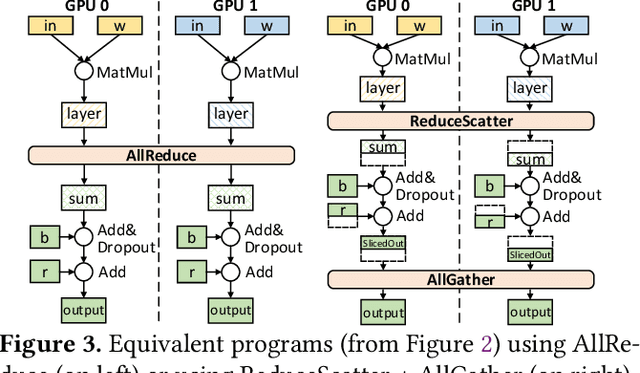 Figure 4 for CoCoNet: Co-Optimizing Computation and Communication for Distributed Machine Learning