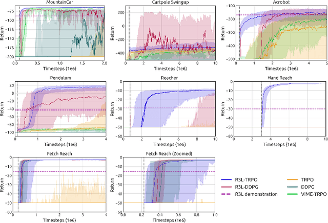 Figure 4 for Reinforcement Learning with Probabilistically Complete Exploration