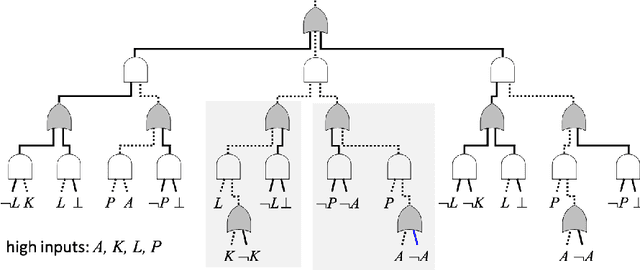 Figure 1 for Tractable Boolean and Arithmetic Circuits