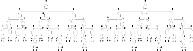 Figure 2 for Tractable Boolean and Arithmetic Circuits