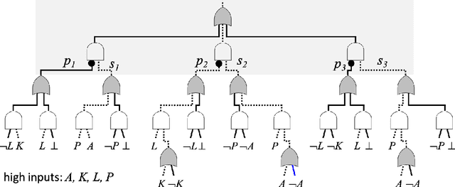 Figure 4 for Tractable Boolean and Arithmetic Circuits