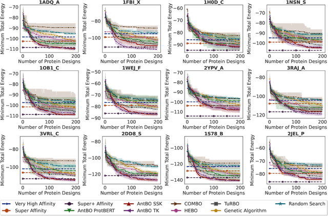 Figure 3 for AntBO: Towards Real-World Automated Antibody Design with Combinatorial Bayesian Optimisation