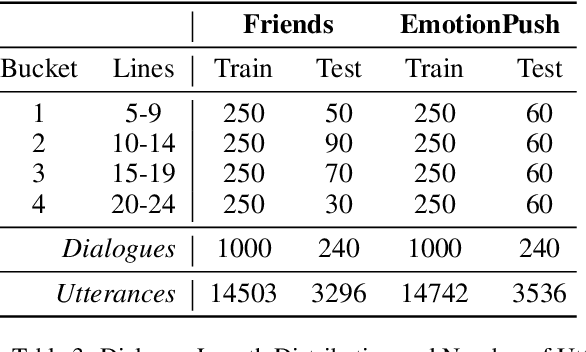 Figure 3 for SocialNLP EmotionX 2019 Challenge Overview: Predicting Emotions in Spoken Dialogues and Chats
