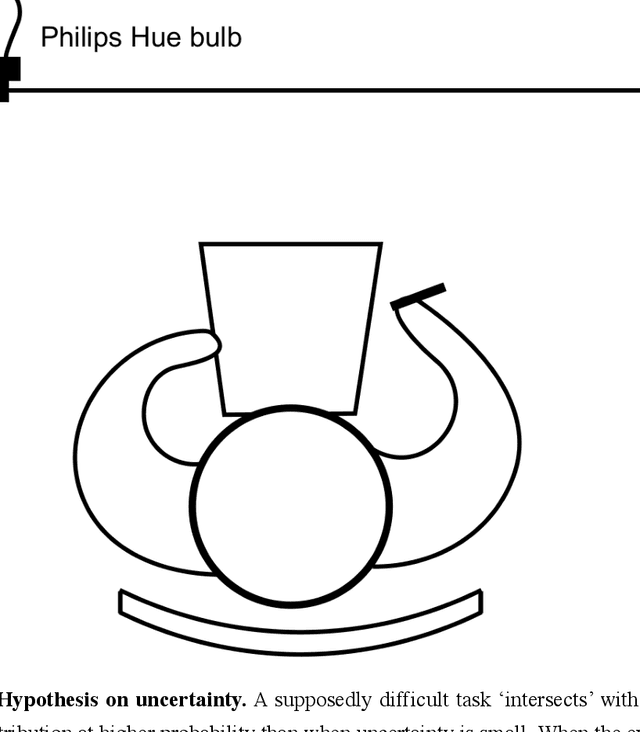 Figure 2 for Intrinsic motivation in virtual assistant interaction for fostering spontaneous interactions