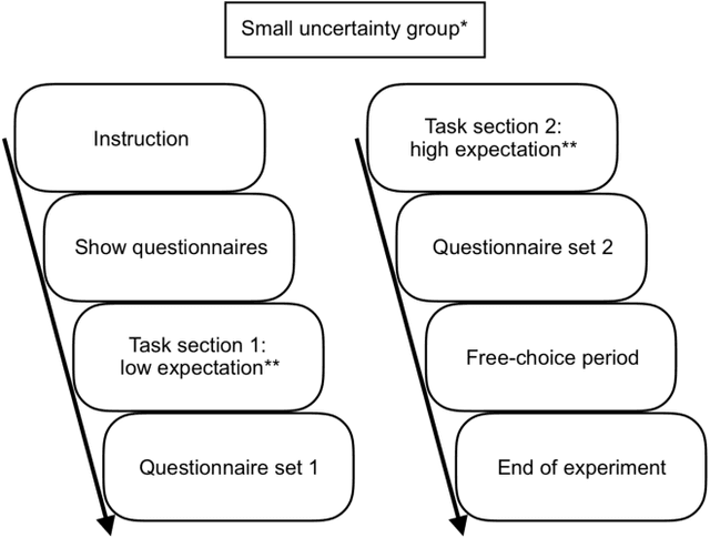 Figure 3 for Intrinsic motivation in virtual assistant interaction for fostering spontaneous interactions