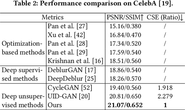 Figure 3 for FCL-GAN: A Lightweight and Real-Time Baseline for Unsupervised Blind Image Deblurring