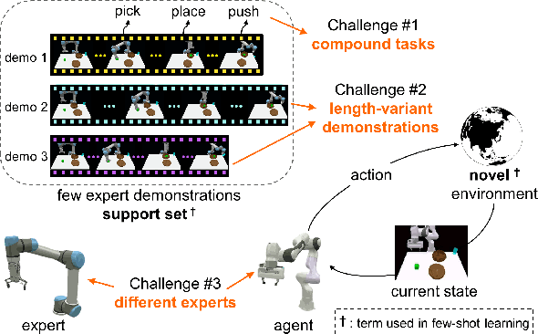 Figure 1 for Stage Conscious Attention Network (SCAN) : A Demonstration-Conditioned Policy for Few-Shot Imitation