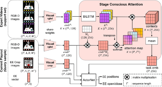 Figure 4 for Stage Conscious Attention Network (SCAN) : A Demonstration-Conditioned Policy for Few-Shot Imitation