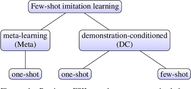 Figure 2 for Stage Conscious Attention Network (SCAN) : A Demonstration-Conditioned Policy for Few-Shot Imitation