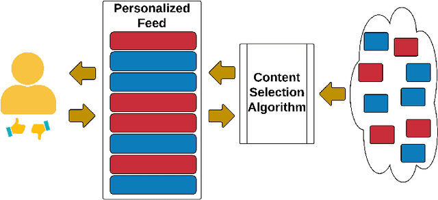 Figure 1 for An Algorithmic Framework to Control Bias in Bandit-based Personalization