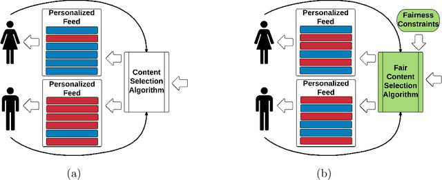 Figure 3 for An Algorithmic Framework to Control Bias in Bandit-based Personalization