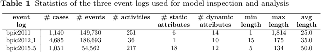 Figure 2 for Explainable AI Enabled Inspection of Business Process Prediction Models