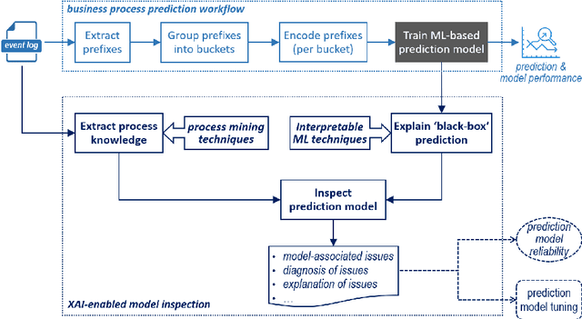 Figure 4 for Explainable AI Enabled Inspection of Business Process Prediction Models