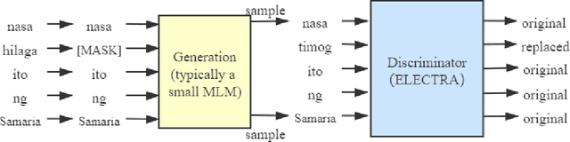 Figure 3 for LaoPLM: Pre-trained Language Models for Lao