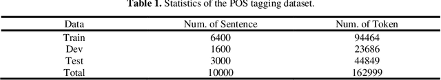 Figure 2 for LaoPLM: Pre-trained Language Models for Lao