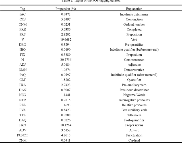 Figure 4 for LaoPLM: Pre-trained Language Models for Lao