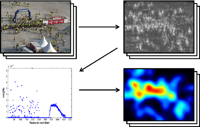 Figure 1 for Counting people from above: Airborne video based crowd analysis