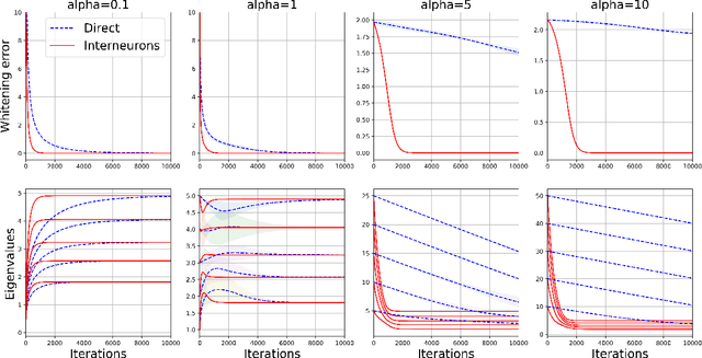 Figure 3 for Interneurons accelerate learning dynamics in recurrent neural networks for statistical adaptation