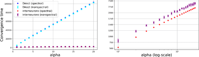 Figure 4 for Interneurons accelerate learning dynamics in recurrent neural networks for statistical adaptation