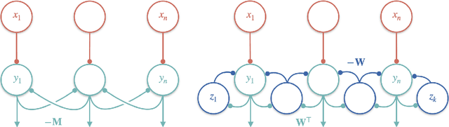 Figure 1 for Interneurons accelerate learning dynamics in recurrent neural networks for statistical adaptation