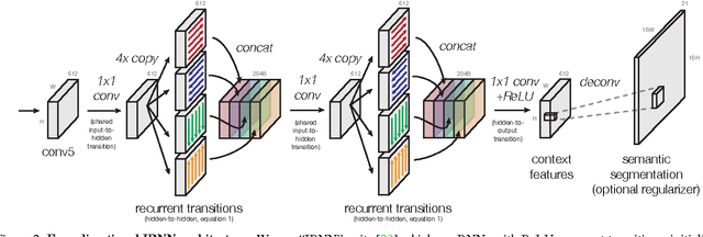 Figure 3 for Inside-Outside Net: Detecting Objects in Context with Skip Pooling and Recurrent Neural Networks