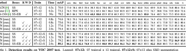 Figure 2 for Inside-Outside Net: Detecting Objects in Context with Skip Pooling and Recurrent Neural Networks