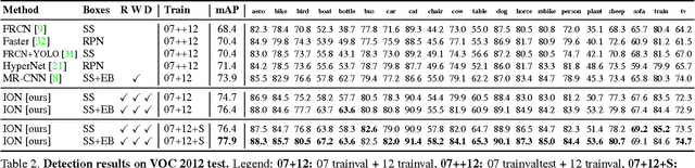 Figure 4 for Inside-Outside Net: Detecting Objects in Context with Skip Pooling and Recurrent Neural Networks