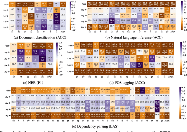 Figure 2 for Beto, Bentz, Becas: The Surprising Cross-Lingual Effectiveness of BERT