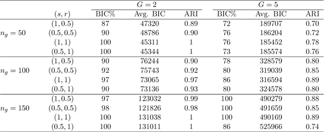 Figure 2 for Flexible Clustering with a Sparse Mixture of Generalized Hyperbolic Distributions