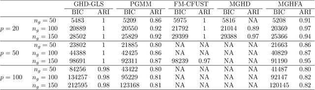 Figure 4 for Flexible Clustering with a Sparse Mixture of Generalized Hyperbolic Distributions