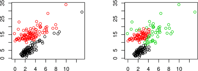 Figure 1 for Flexible Clustering with a Sparse Mixture of Generalized Hyperbolic Distributions