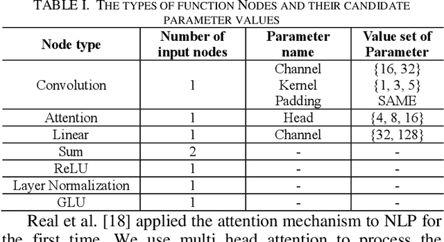 Figure 4 for Neural Architecture Search based on Cartesian Genetic Programming Coding Method