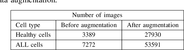 Figure 3 for A Hybrid Deep Learning Architecture for Leukemic B-lymphoblast Classification