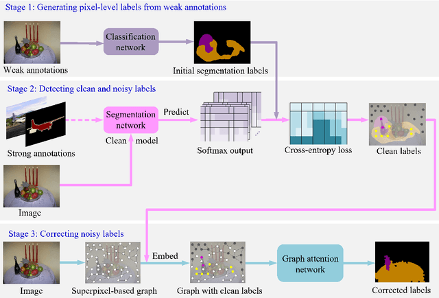 Figure 2 for Learning from Pixel-Level Label Noise: A New Perspective for Semi-Supervised Semantic Segmentation