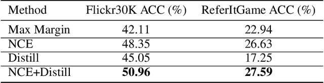 Figure 2 for Improving Weakly Supervised Visual Grounding by Contrastive Knowledge Distillation