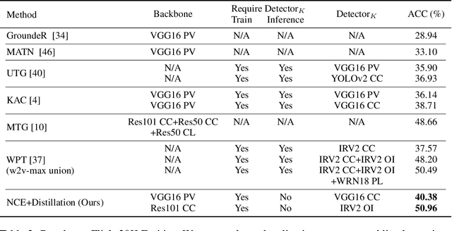Figure 4 for Improving Weakly Supervised Visual Grounding by Contrastive Knowledge Distillation