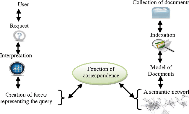 Figure 1 for Adaptation of pedagogical resources description standard (LOM) with the specificity of Arabic language