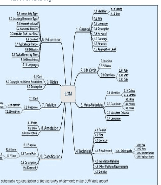 Figure 4 for Adaptation of pedagogical resources description standard (LOM) with the specificity of Arabic language