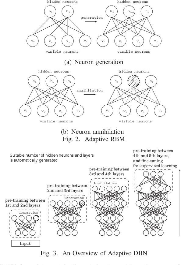 Figure 2 for A Distillation Learning Model of Adaptive Structural Deep Belief Network for AffectNet: Facial Expression Image Database