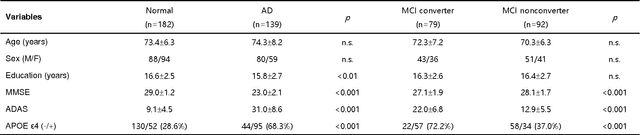 Figure 2 for Predicting Cognitive Decline with Deep Learning of Brain Metabolism and Amyloid Imaging