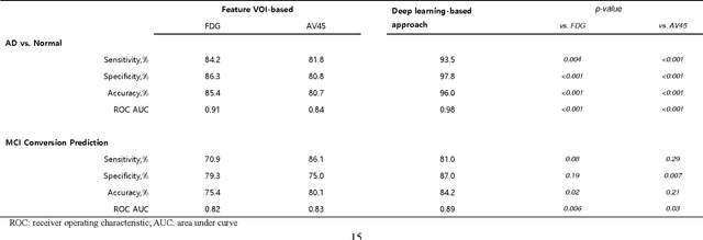 Figure 3 for Predicting Cognitive Decline with Deep Learning of Brain Metabolism and Amyloid Imaging